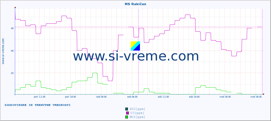 POVPREČJE :: MS Rakičan :: SO2 | CO | O3 | NO2 :: zadnja dva dni / 5 minut.