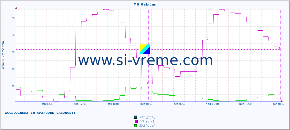 POVPREČJE :: MS Rakičan :: SO2 | CO | O3 | NO2 :: zadnja dva dni / 5 minut.