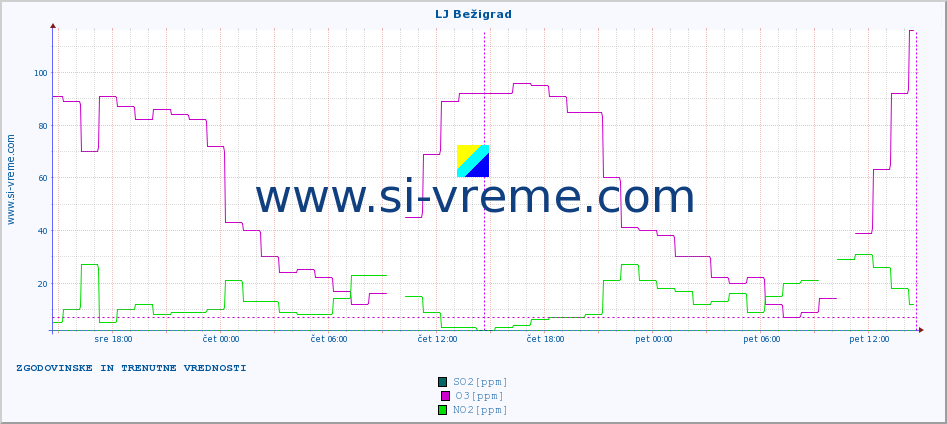 POVPREČJE :: LJ Bežigrad :: SO2 | CO | O3 | NO2 :: zadnja dva dni / 5 minut.