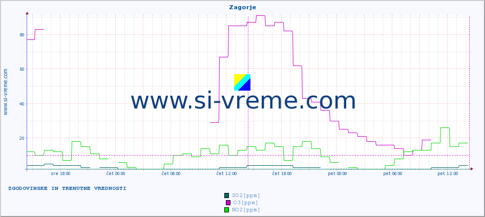 POVPREČJE :: Zagorje :: SO2 | CO | O3 | NO2 :: zadnja dva dni / 5 minut.