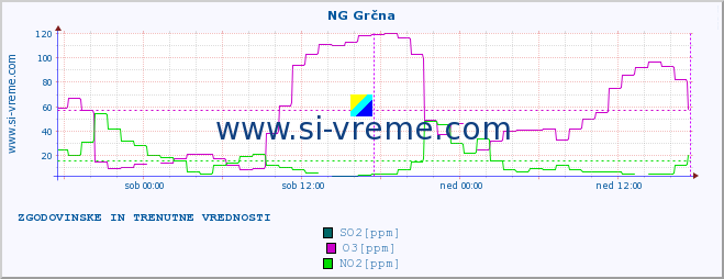 POVPREČJE :: NG Grčna :: SO2 | CO | O3 | NO2 :: zadnja dva dni / 5 minut.