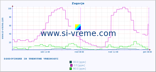 POVPREČJE :: Zagorje :: SO2 | CO | O3 | NO2 :: zadnja dva dni / 5 minut.