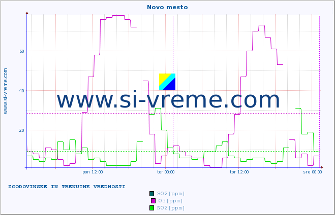 POVPREČJE :: Novo mesto :: SO2 | CO | O3 | NO2 :: zadnja dva dni / 5 minut.
