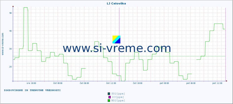 POVPREČJE :: LJ Celovška :: SO2 | CO | O3 | NO2 :: zadnja dva dni / 5 minut.