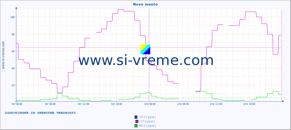 POVPREČJE :: Novo mesto :: SO2 | CO | O3 | NO2 :: zadnja dva dni / 5 minut.