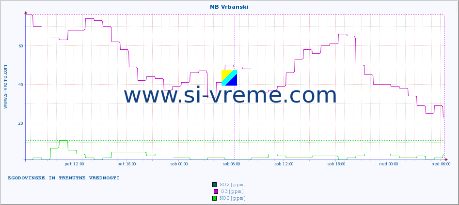 POVPREČJE :: MB Vrbanski :: SO2 | CO | O3 | NO2 :: zadnja dva dni / 5 minut.