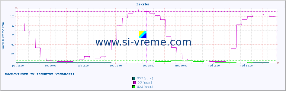 POVPREČJE :: Iskrba :: SO2 | CO | O3 | NO2 :: zadnja dva dni / 5 minut.