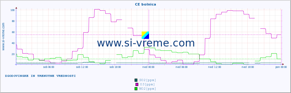 POVPREČJE :: CE bolnica :: SO2 | CO | O3 | NO2 :: zadnja dva dni / 5 minut.