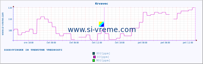 POVPREČJE :: Krvavec :: SO2 | CO | O3 | NO2 :: zadnja dva dni / 5 minut.