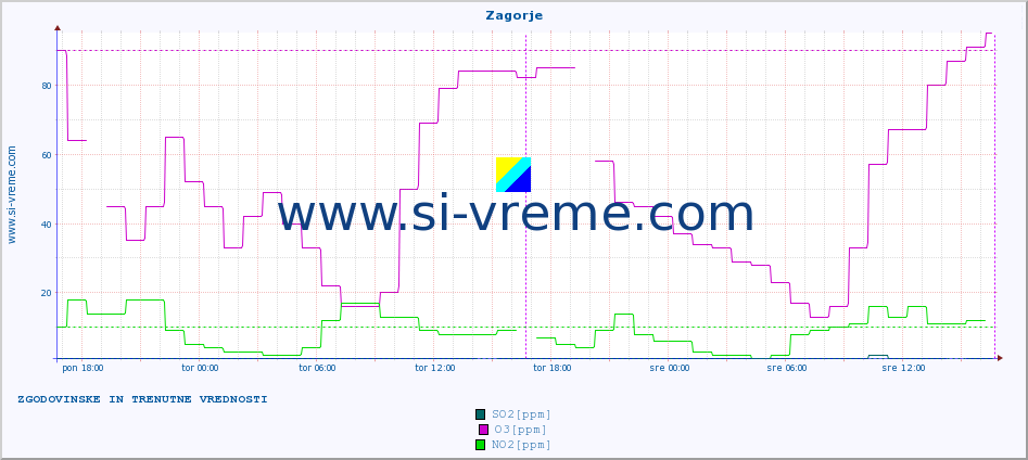 POVPREČJE :: Zagorje :: SO2 | CO | O3 | NO2 :: zadnja dva dni / 5 minut.