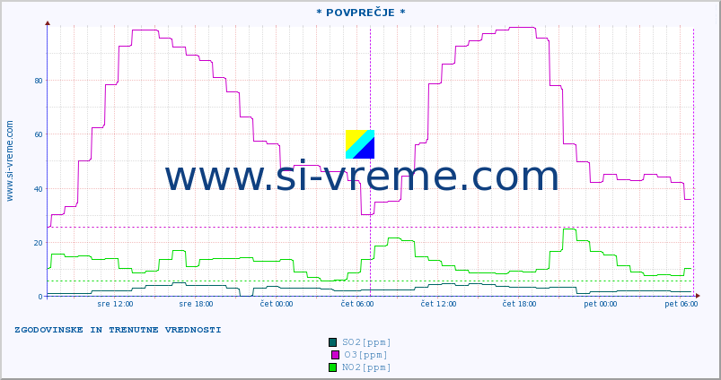 POVPREČJE :: * POVPREČJE * :: SO2 | CO | O3 | NO2 :: zadnja dva dni / 5 minut.