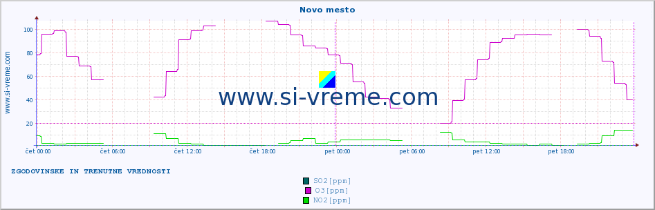 POVPREČJE :: Novo mesto :: SO2 | CO | O3 | NO2 :: zadnja dva dni / 5 minut.