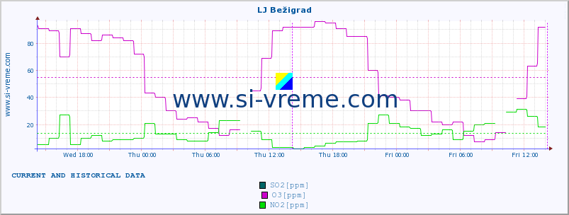  :: LJ Bežigrad :: SO2 | CO | O3 | NO2 :: last two days / 5 minutes.