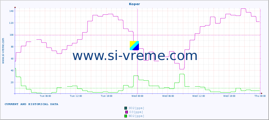  :: Koper :: SO2 | CO | O3 | NO2 :: last two days / 5 minutes.