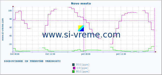 POVPREČJE :: Novo mesto :: SO2 | CO | O3 | NO2 :: zadnja dva dni / 5 minut.