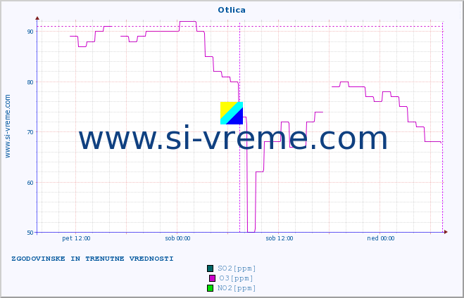 POVPREČJE :: Otlica :: SO2 | CO | O3 | NO2 :: zadnja dva dni / 5 minut.