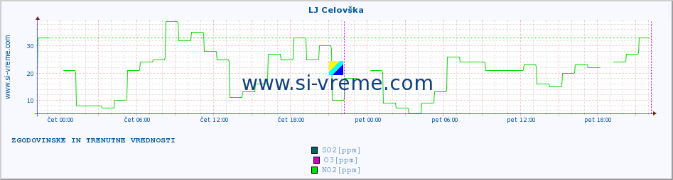 POVPREČJE :: LJ Celovška :: SO2 | CO | O3 | NO2 :: zadnja dva dni / 5 minut.