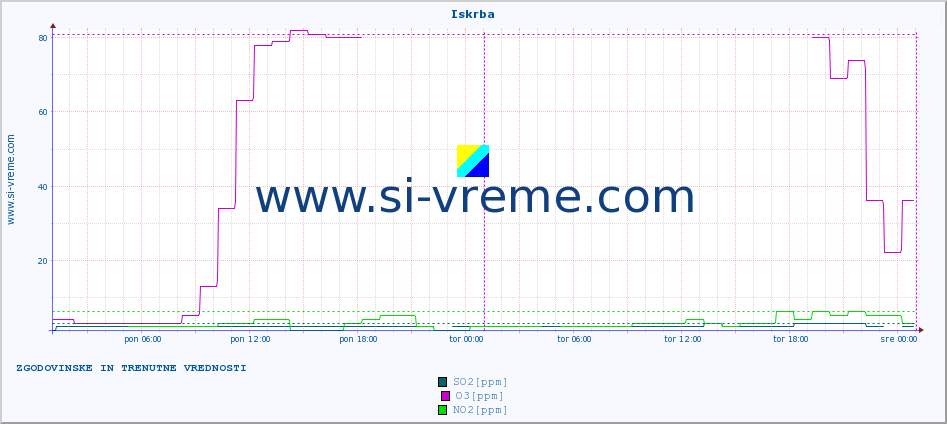 POVPREČJE :: Iskrba :: SO2 | CO | O3 | NO2 :: zadnja dva dni / 5 minut.