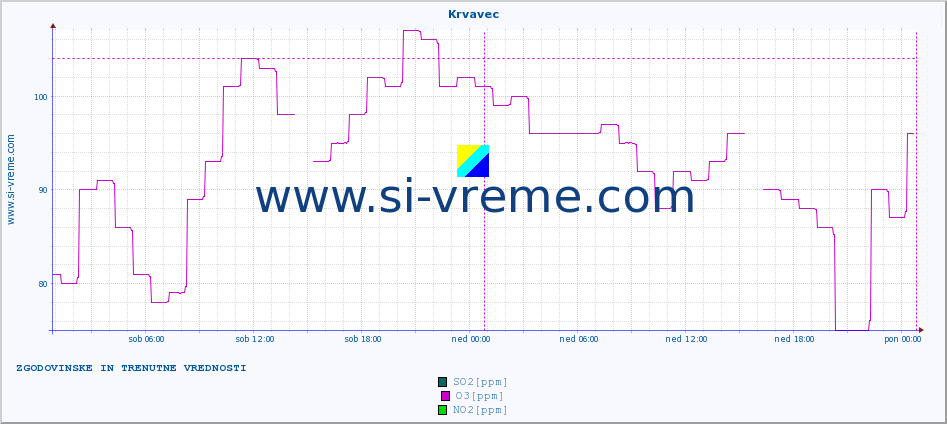 POVPREČJE :: Krvavec :: SO2 | CO | O3 | NO2 :: zadnja dva dni / 5 minut.