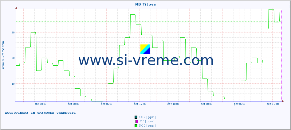 POVPREČJE :: MB Titova :: SO2 | CO | O3 | NO2 :: zadnja dva dni / 5 minut.