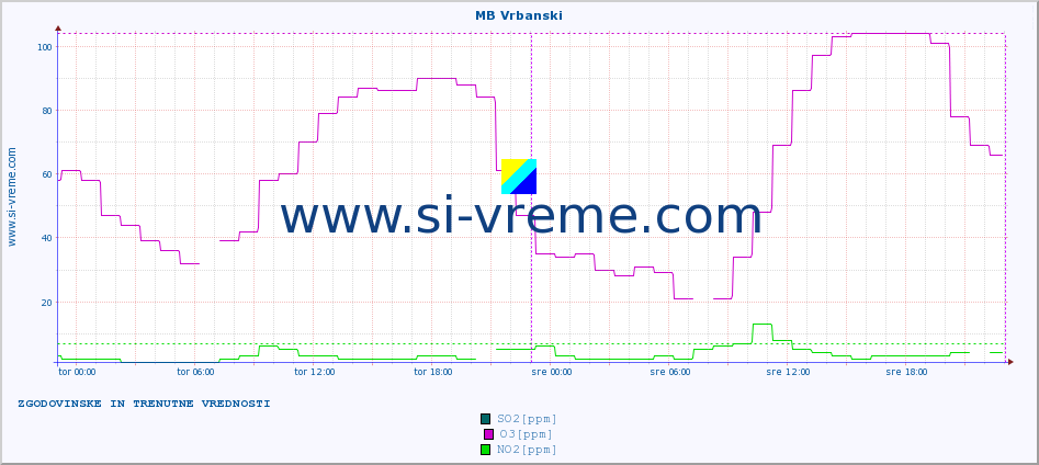 POVPREČJE :: MB Vrbanski :: SO2 | CO | O3 | NO2 :: zadnja dva dni / 5 minut.