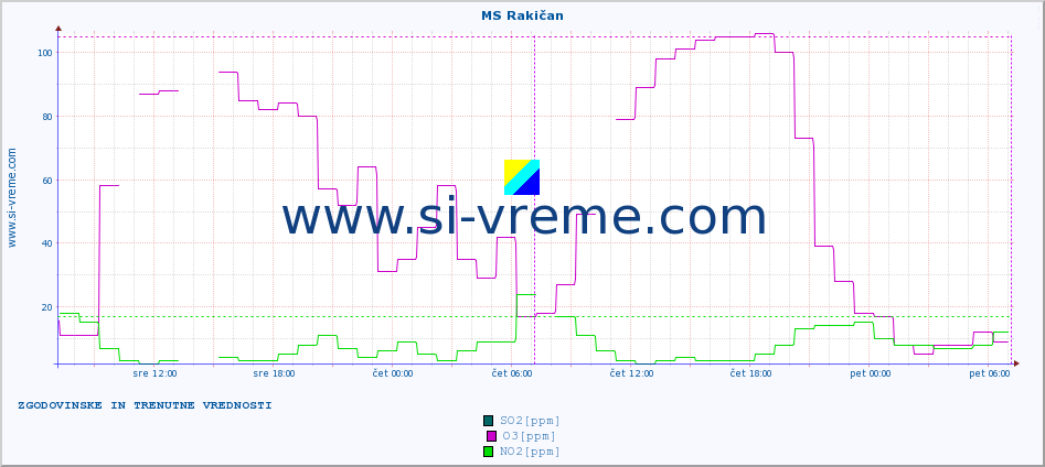 POVPREČJE :: MS Rakičan :: SO2 | CO | O3 | NO2 :: zadnja dva dni / 5 minut.