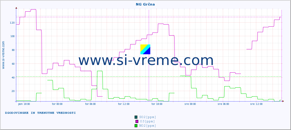 POVPREČJE :: NG Grčna :: SO2 | CO | O3 | NO2 :: zadnja dva dni / 5 minut.