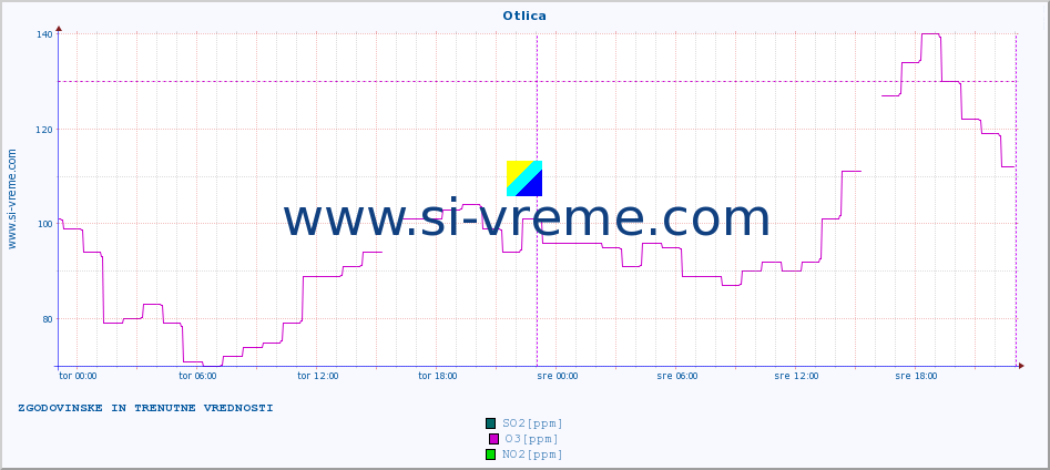 POVPREČJE :: Otlica :: SO2 | CO | O3 | NO2 :: zadnja dva dni / 5 minut.