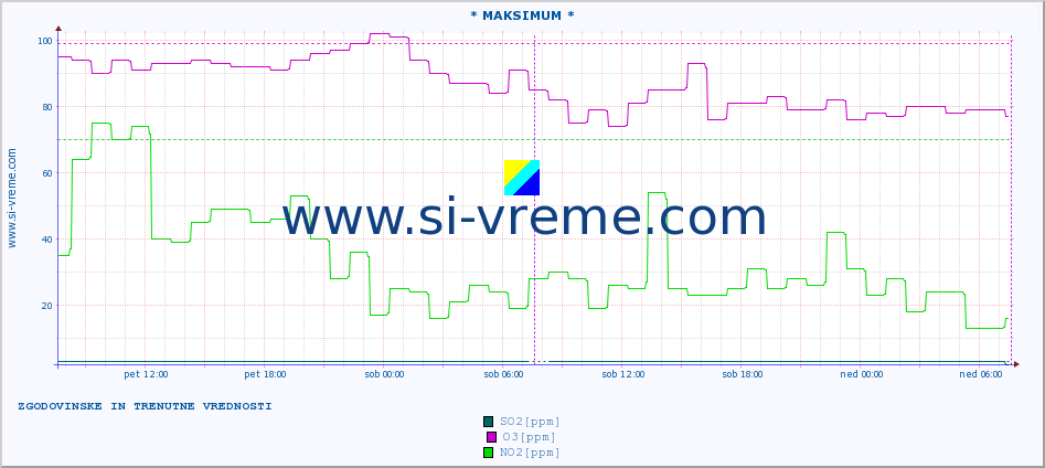 POVPREČJE :: * MAKSIMUM * :: SO2 | CO | O3 | NO2 :: zadnja dva dni / 5 minut.