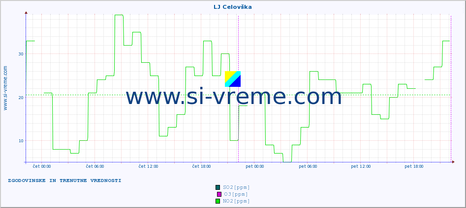 POVPREČJE :: LJ Celovška :: SO2 | CO | O3 | NO2 :: zadnja dva dni / 5 minut.