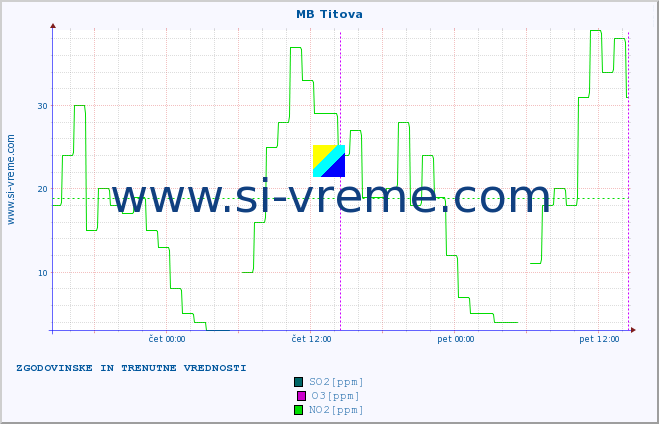 POVPREČJE :: MB Titova :: SO2 | CO | O3 | NO2 :: zadnja dva dni / 5 minut.