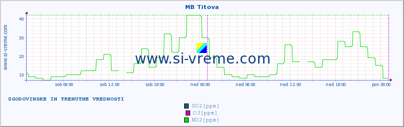 POVPREČJE :: MB Titova :: SO2 | CO | O3 | NO2 :: zadnja dva dni / 5 minut.