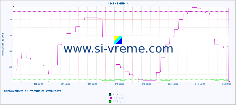 POVPREČJE :: * MINIMUM * :: SO2 | CO | O3 | NO2 :: zadnja dva dni / 5 minut.