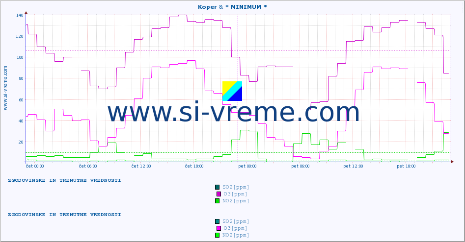 POVPREČJE :: Koper & * MINIMUM * :: SO2 | CO | O3 | NO2 :: zadnja dva dni / 5 minut.