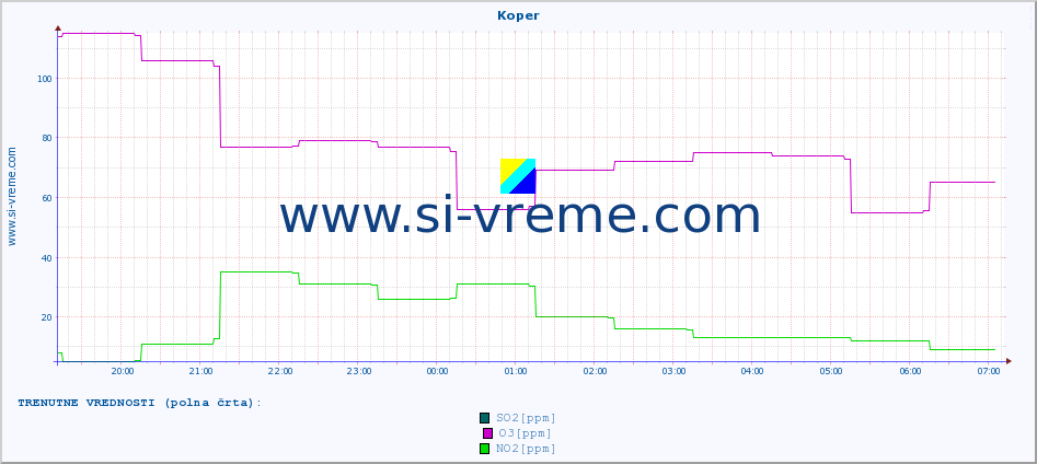 POVPREČJE :: Koper :: SO2 | CO | O3 | NO2 :: zadnji dan / 5 minut.