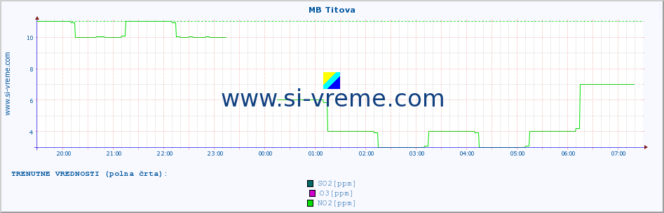 POVPREČJE :: MB Titova :: SO2 | CO | O3 | NO2 :: zadnji dan / 5 minut.