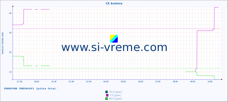 POVPREČJE :: CE bolnica :: SO2 | CO | O3 | NO2 :: zadnji dan / 5 minut.