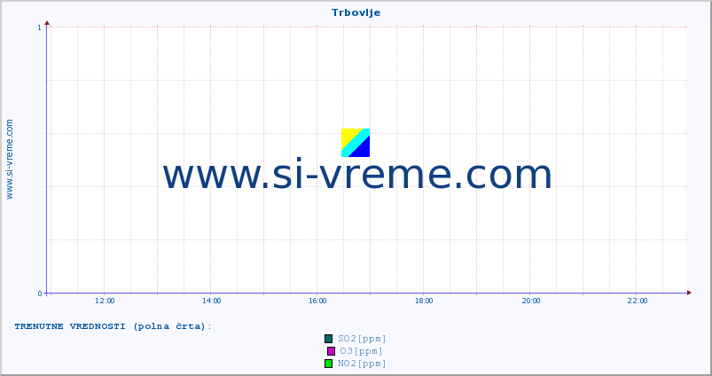 POVPREČJE :: Trbovlje :: SO2 | CO | O3 | NO2 :: zadnji dan / 5 minut.