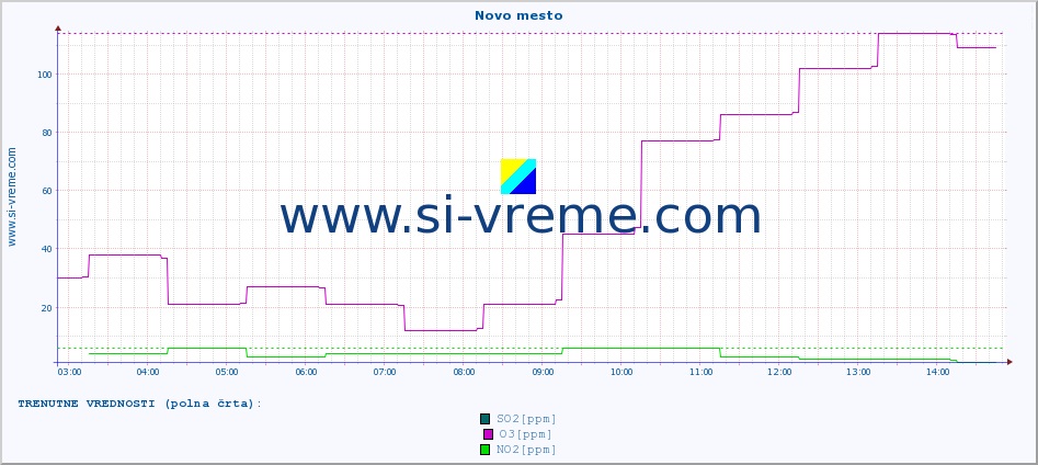 POVPREČJE :: Novo mesto :: SO2 | CO | O3 | NO2 :: zadnji dan / 5 minut.