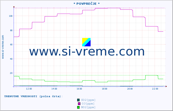 POVPREČJE :: * POVPREČJE * :: SO2 | CO | O3 | NO2 :: zadnji dan / 5 minut.