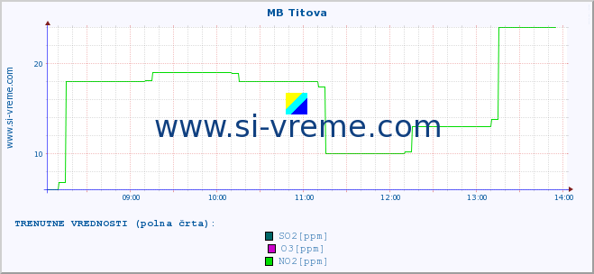 POVPREČJE :: MB Titova :: SO2 | CO | O3 | NO2 :: zadnji dan / 5 minut.