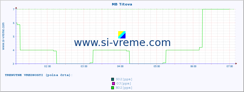 POVPREČJE :: MB Titova :: SO2 | CO | O3 | NO2 :: zadnji dan / 5 minut.