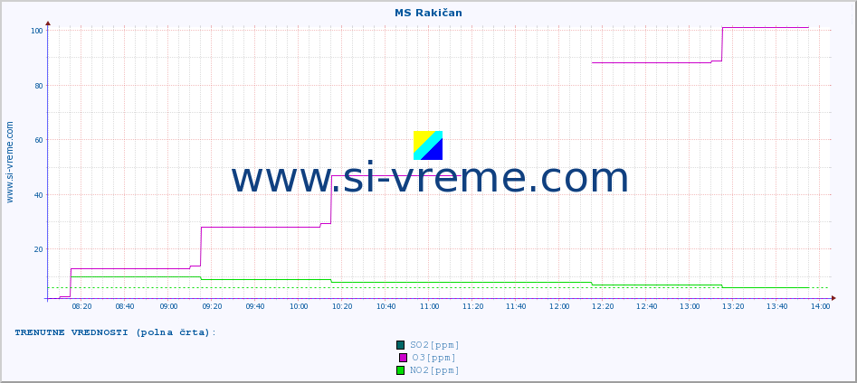 POVPREČJE :: MS Rakičan :: SO2 | CO | O3 | NO2 :: zadnji dan / 5 minut.