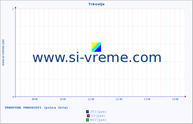 POVPREČJE :: Trbovlje :: SO2 | CO | O3 | NO2 :: zadnji dan / 5 minut.