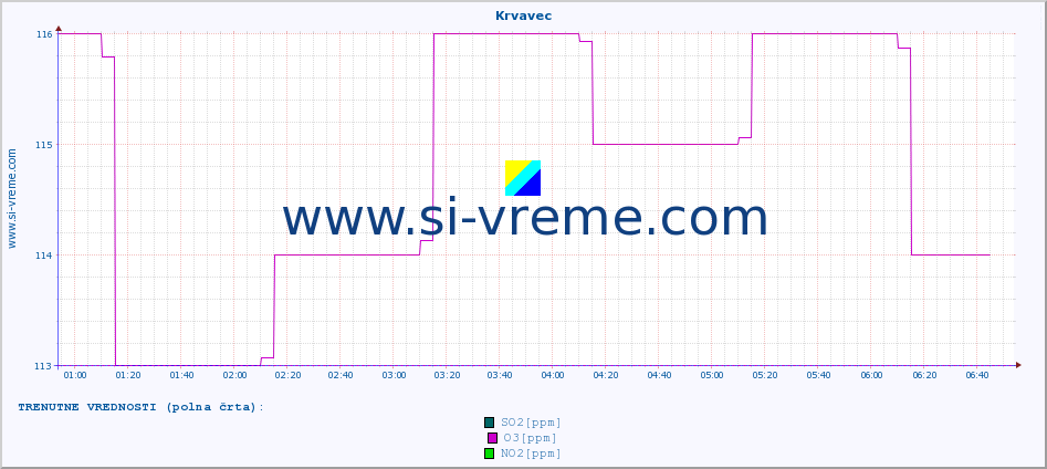 POVPREČJE :: Krvavec :: SO2 | CO | O3 | NO2 :: zadnji dan / 5 minut.