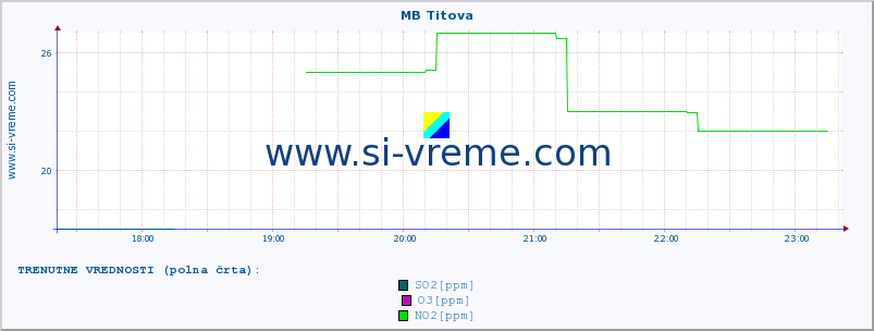 POVPREČJE :: MB Titova :: SO2 | CO | O3 | NO2 :: zadnji dan / 5 minut.