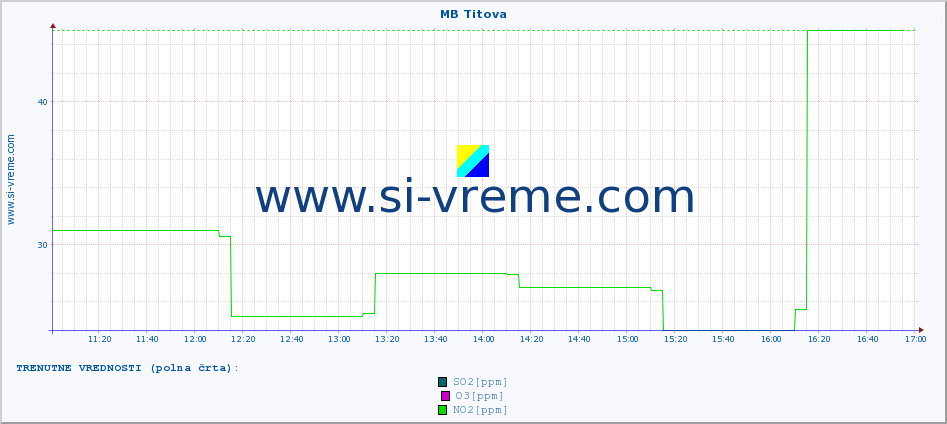 POVPREČJE :: MB Titova :: SO2 | CO | O3 | NO2 :: zadnji dan / 5 minut.