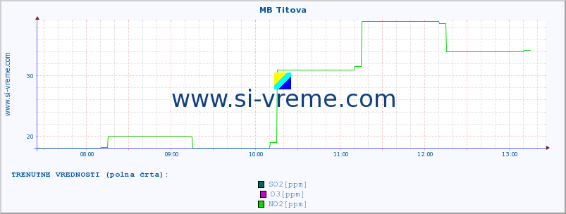 POVPREČJE :: MB Titova :: SO2 | CO | O3 | NO2 :: zadnji dan / 5 minut.