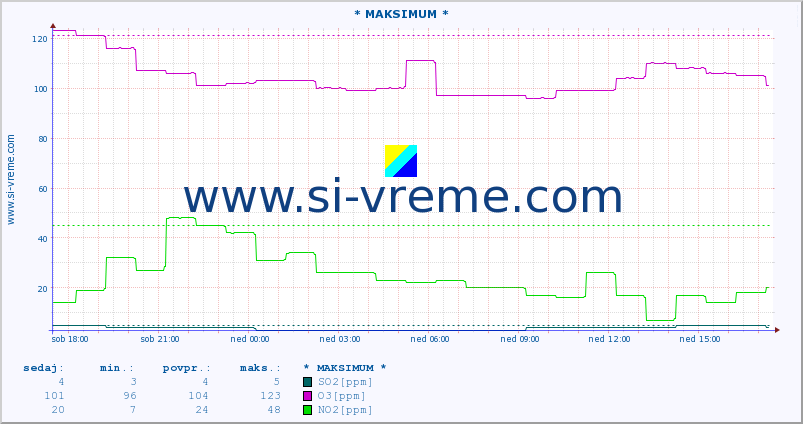 POVPREČJE :: * MAKSIMUM * :: SO2 | CO | O3 | NO2 :: zadnji dan / 5 minut.