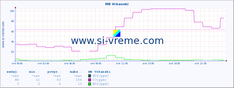 POVPREČJE :: MB Vrbanski :: SO2 | CO | O3 | NO2 :: zadnji dan / 5 minut.